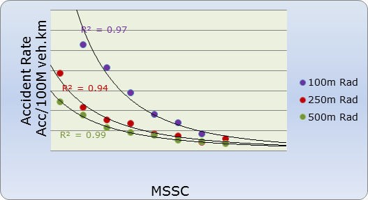 Wet accident rate versus skid resistance for highway curves data
